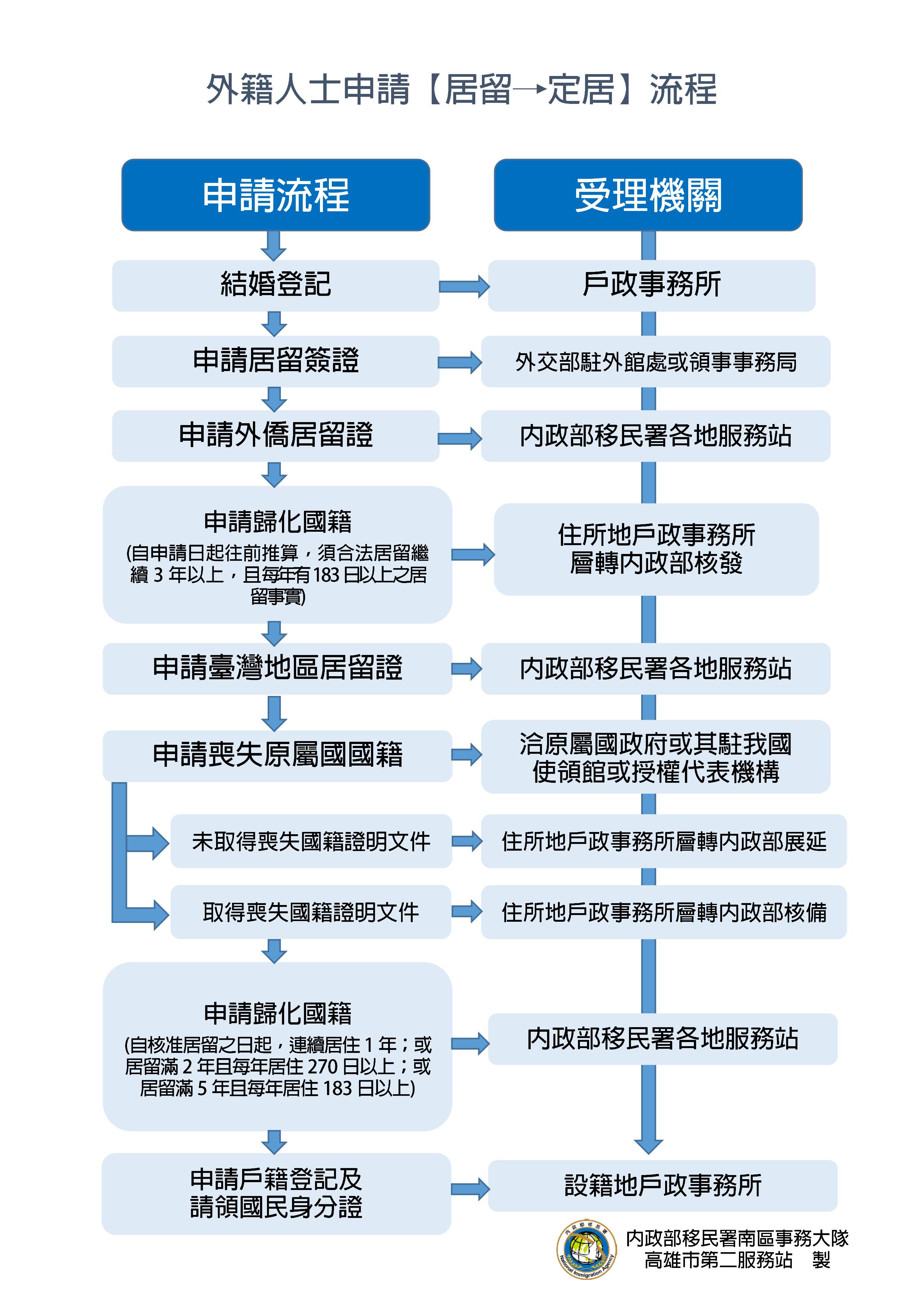 外國籍人士與國人結婚申請歸化中華民國國籍暨戶籍登記流程表（多國語言）