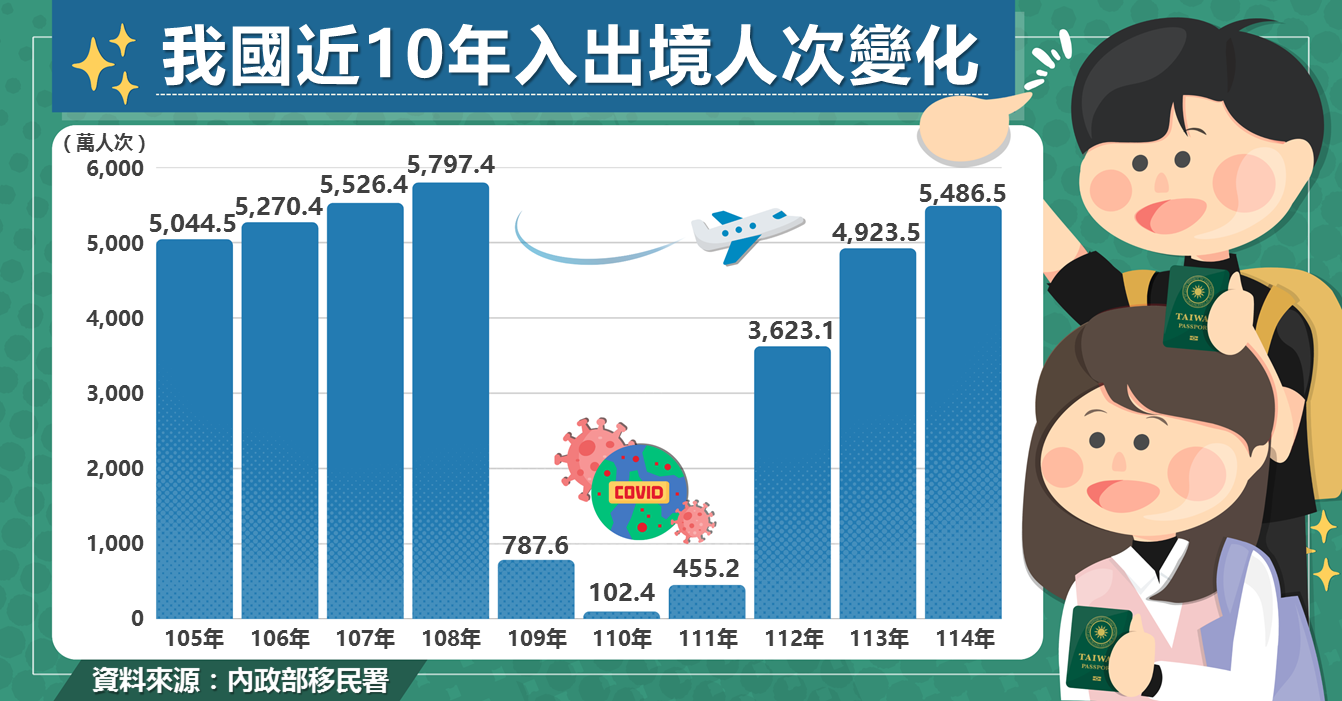 一圖看懂近10年國門人流變化  移民署智慧通關迎回跨境熱潮