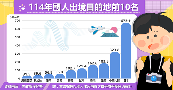 移民署統計114年國人出境目的地前10名