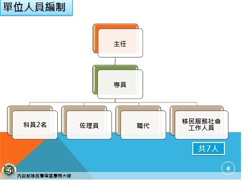 本站人員編制